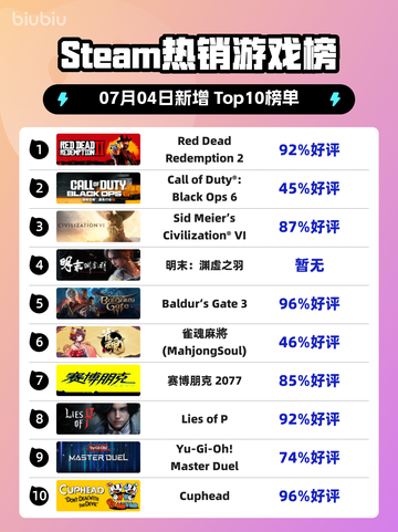 🔥Steam热榜榜首！RDR2霸榜💥截图1