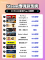🔥Steam热榜榜首！RDR2霸榜💥