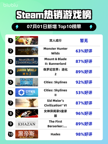 双人成行登顶Steam榜首🔥🎮截图1