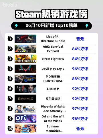 Steam热销游戏榜Lies of P: Overture Bundle登顶截图1
