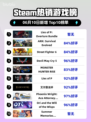 Steam热销游戏榜Lies of P: Overture Bundle登顶