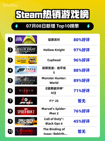 🔥《猛兽派对》登顶Steam热榜！🎮截图1
