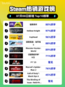 🔥《猛兽派对》登顶Steam热榜！🎮