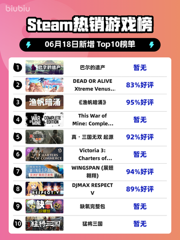 🔥Steam热销榜《巴尔的遗产》🔥强势登顶！游戏党必玩💥截图1