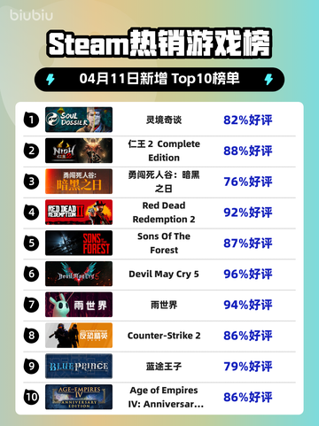 Steam热销游戏榜灵境奇谈登顶截图1