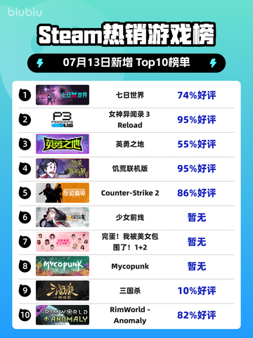 🔥《七日世界》登顶Steam热榜！截图1