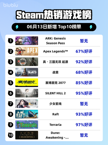 Steam热销游戏榜ARK: Genesis Season Pass登顶截图1