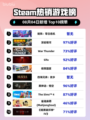 🔥零日危机登顶Steam榜首💥截图1