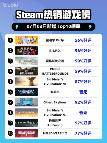 🔥星引擎 Party登顶Steam榜首💥截图1