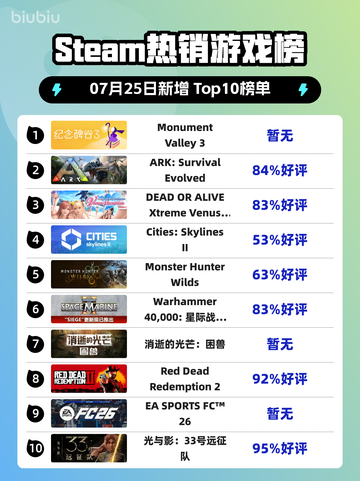 🎮《纪念碑谷3》登顶Steam热销榜！截图1