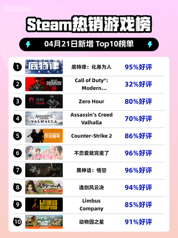 Steam热销游戏榜底特律：化身为人登顶截图1