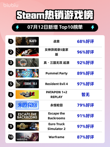 🔥《Steam爆款游戏榜！战意登顶💥》截图1