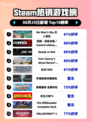 🔥《无人深空登顶Steam热销榜！》🚀