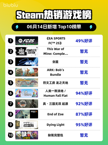 🔥Steam热销榜首！《EA SPORTS FC™ 25》🔥超神登顶🎉截图1