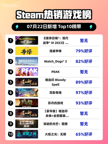 🔥《使命召唤》新季登顶榜首！💥截图1