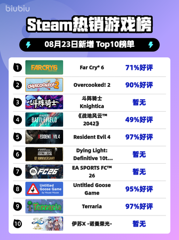 🔥《孤岛惊魂6》登顶Steam热榜！🎮💥截图1