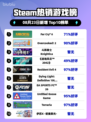 🔥《孤岛惊魂6》登顶Steam热榜！🎮💥
