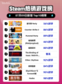 🔥星引擎 Party登顶Steam热榜！💥