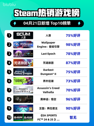 Steam热销游戏榜人渣登顶截图1