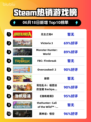 🔥Steam热销榜首！无主之地4✨强势登顶🎉