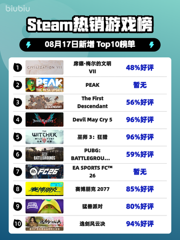 🔥文明VII登顶Steam热榜！🎮截图1