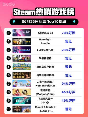 🔥《战地风云5》登顶Steam热榜！💥截图1