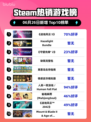 🔥《战地风云5》登顶Steam热榜！💥