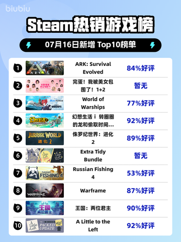 🔥《方舟：生存进化》登顶Steam热榜！🦕💥截图1