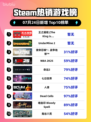 🔥Steam榜首游戏《王之凝视》爆火登顶👑