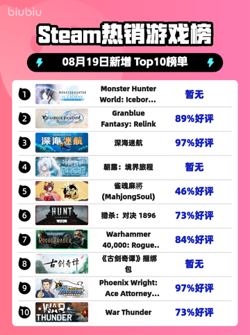 🔥Steam热榜第一！《怪物猎人》冰原登顶👑🔥截图1