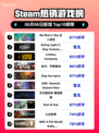 🚀Steam热销榜《无人深空》登顶！🔥不容错过的宇宙冒险✨