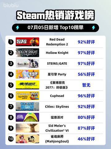 🔥RDR2登顶Steam热榜！西部冒险王者归来💥截图1