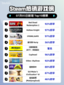 🔥RDR2登顶Steam热榜！西部冒险王者归来💥