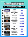 🔥Steam爆款登顶！骑士逆袭称王👑