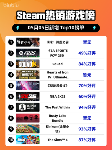 Steam热销游戏榜明末：渊虚之羽登顶截图1