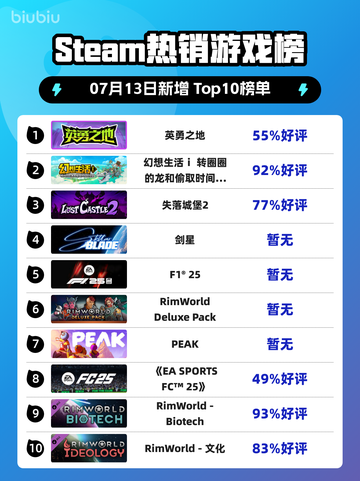 🎮《Steam新王登顶！》🔥截图1