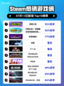 🎮《Steam新王登顶！》🔥