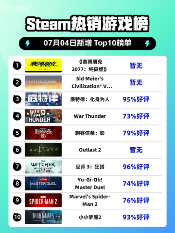 🔥《赛博朋克2077终极版》登顶Steam热榜！🎮💥截图1