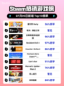 🔥星引擎Party登顶Steam热榜！💥