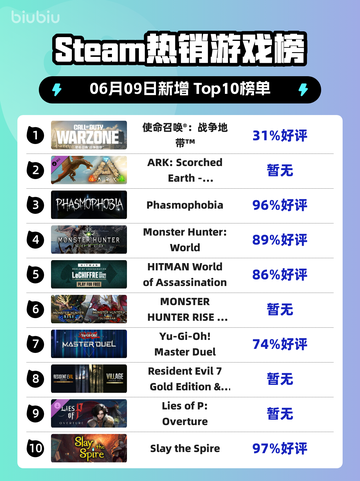 🔥Steam热销榜榜首！使命召唤®：战争地带™🔥登顶🎉截图1