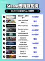 🔥Steam热销榜榜首！使命召唤®：战争地带™🔥登顶🎉