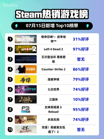🔥《使命召唤：战争地带》登顶Steam热榜！💥截图1