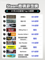 🔥《歧路旅人》登顶Steam热榜🎮
