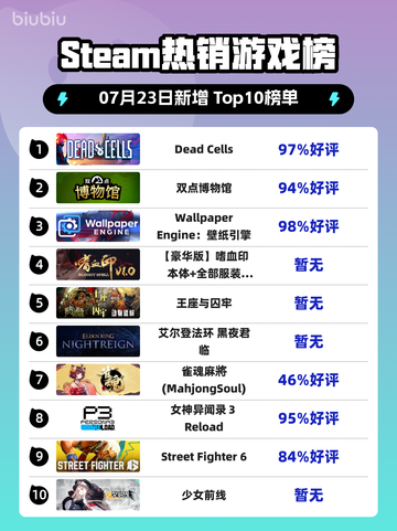 🔥《Dead Cells》登顶Steam热榜！🎮💥截图1