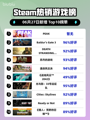 🔥Steam爆款PEAK登顶！🎮截图1