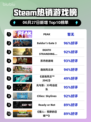 🔥Steam爆款PEAK登顶！🎮