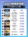 🔥解限机登顶Steam热榜！🎮