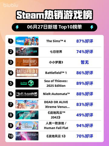 🔥《模拟人生4》登顶Steam热榜！🎮💥截图1