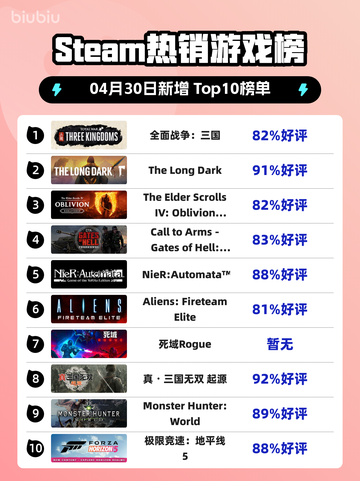 Steam热销游戏榜全面战争：三国登顶截图1
