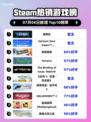 🔥解限机登顶Steam热销榜！🎮